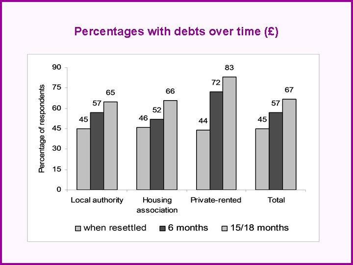 Percentages with debts over time (£) 