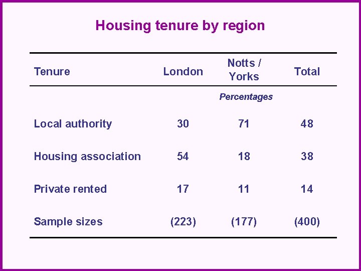 Housing tenure by region Tenure London Notts / Yorks Total Percentages Local authority 30