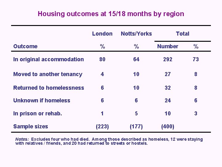 Housing outcomes at 15/18 months by region London Notts/Yorks Outcome % % Number %