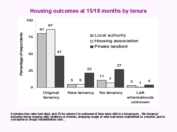 Housing outcomes at 15/18 months by tenure Excludes four who had died, and 25