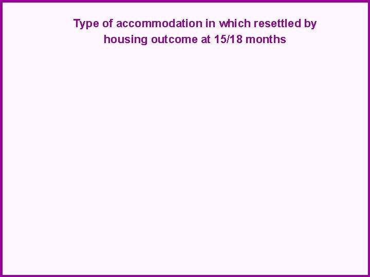 Type of accommodation in which resettled by housing outcome at 15/18 months 