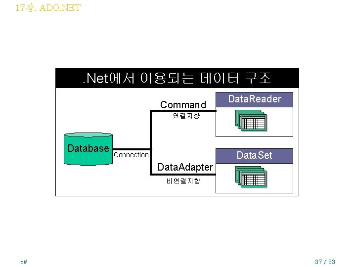 17장. ADO. NET . Net에서 이용되는 데이터 구조 Command Data. Reader 연결지향 Database Data.