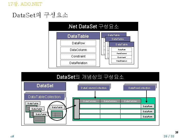 17장. ADO. NET Data. Set의 구성요소. Net Data. Set 구성요소 Data. Table Data. Row