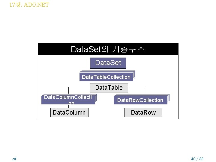 17장. ADO. NET Data. Set의 계층구조 Data. Set Data. Column. Collecti Data. Table. Collection