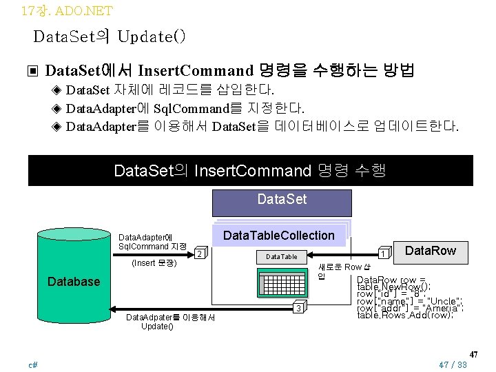 17장. ADO. NET Data. Set의 Update() ▣ Data. Set에서 Insert. Command 명령을 수행하는 방법