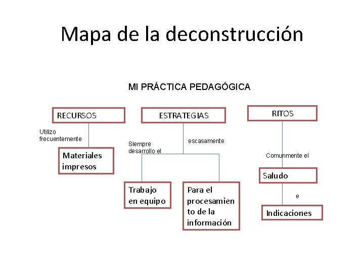 Mapa de la deconstrucción MI PRÁCTICA PEDAGÓGICA RECURSOS Utilizo frecuentemente Materiales impresos ESTRATEGIAS Siempre