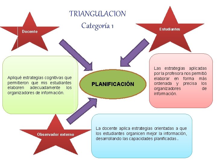 Docente TRIANGULACION Categoría 1 Apliqué estrategias cognitivas que permitieron que mis estudiantes elaboren adecuadamente