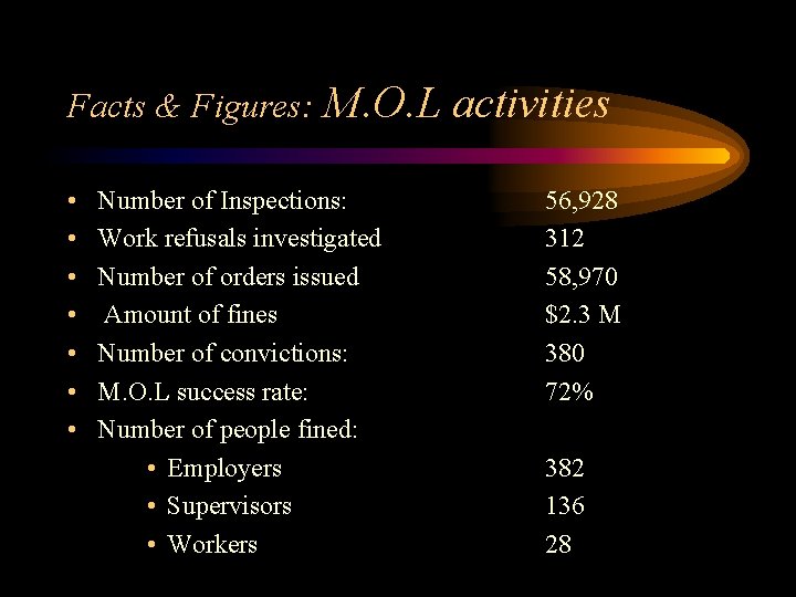 Facts & Figures: • • M. O. L activities Number of Inspections: Work refusals