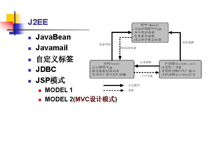 J 2 EE n n n Java. Bean Javamail 自定义标签 JDBC JSP模式 n n
