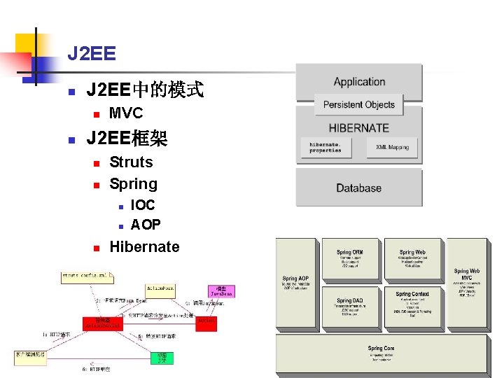 J 2 EE n J 2 EE中的模式 n n MVC J 2 EE框架 n