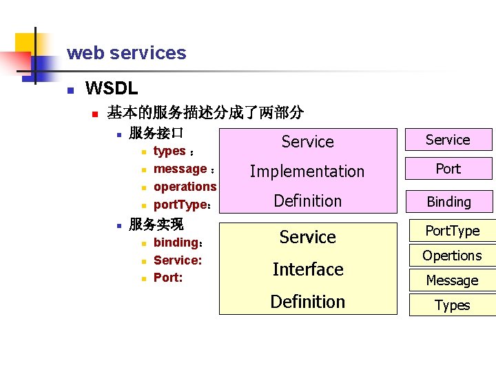 web services n WSDL n 基本的服务描述分成了两部分 n 服务接口 n n n types ： message