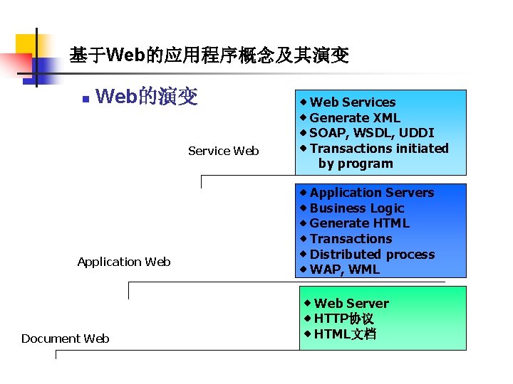 基于Web的应用程序概念及其演变 n Web的演变 Service Web Application Web Document Web ◈ Web Services ◈ Generate