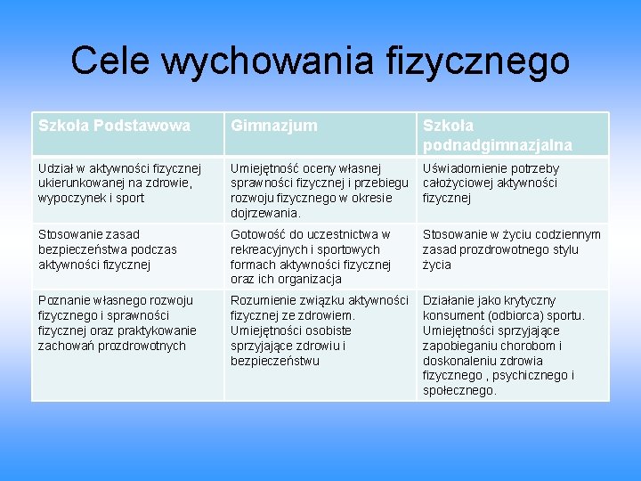 Cele wychowania fizycznego Szkoła Podstawowa Gimnazjum Szkoła podnadgimnazjalna Udział w aktywności fizycznej ukierunkowanej na