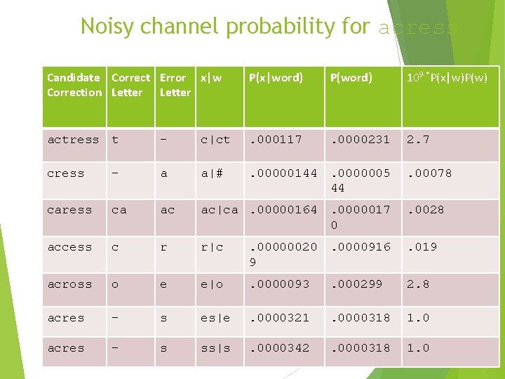 Noisy channel probability for acress Candidate Correct Error x|w Correction Letter P(x|word) P(word) 109