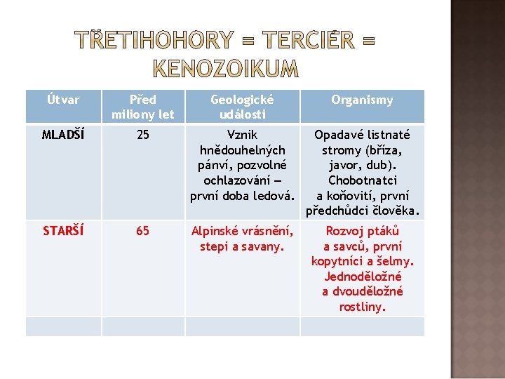 Útvar Před miliony let Geologické události Organismy MLADŠÍ 25 Vznik hnědouhelných pánví, pozvolné ochlazování