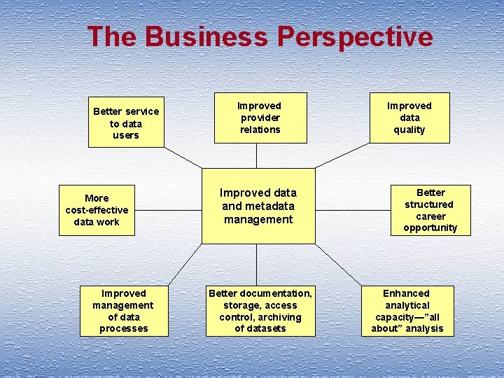 The Business Perspective Better service to data users More cost-effective data work Improved management