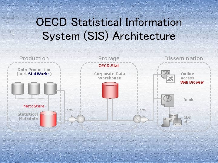 OECD Statistical Information System (SIS) Architecture Production Storage Dissemination OECD. Stat Data Production (incl.