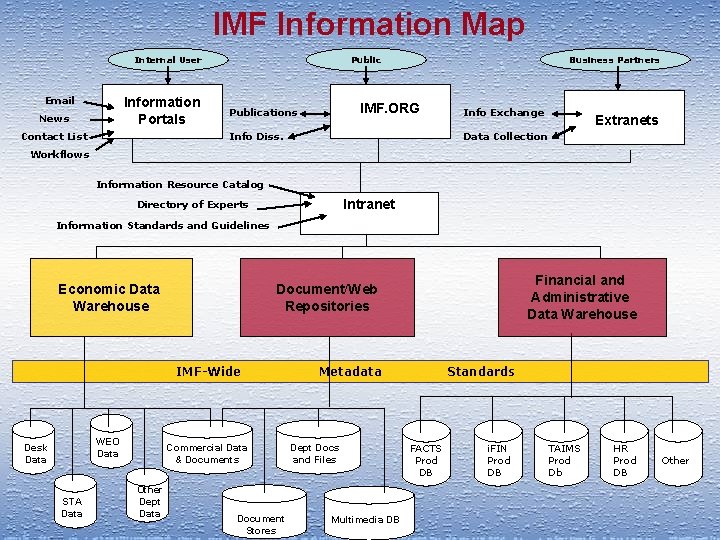 IMF Information Map Internal User Email Information Portals News Contact List Public Business Partners