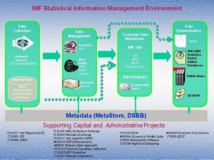IMF Statistical Information Management Environment Data Collection Data Management Statistics EDF National Sources Area