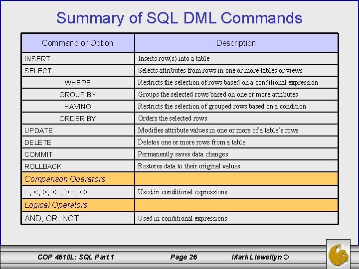 Summary of SQL DML Commands Command or Option Description INSERT Inserts row(s) into a