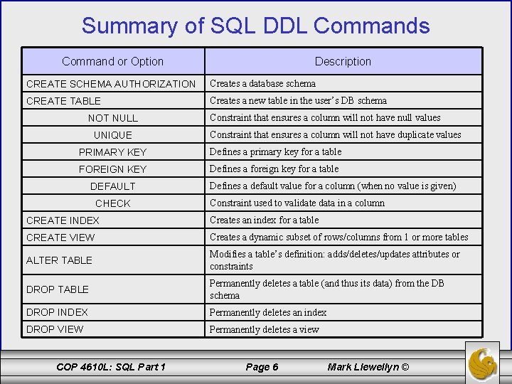 Summary of SQL DDL Commands Command or Option Description CREATE SCHEMA AUTHORIZATION Creates a