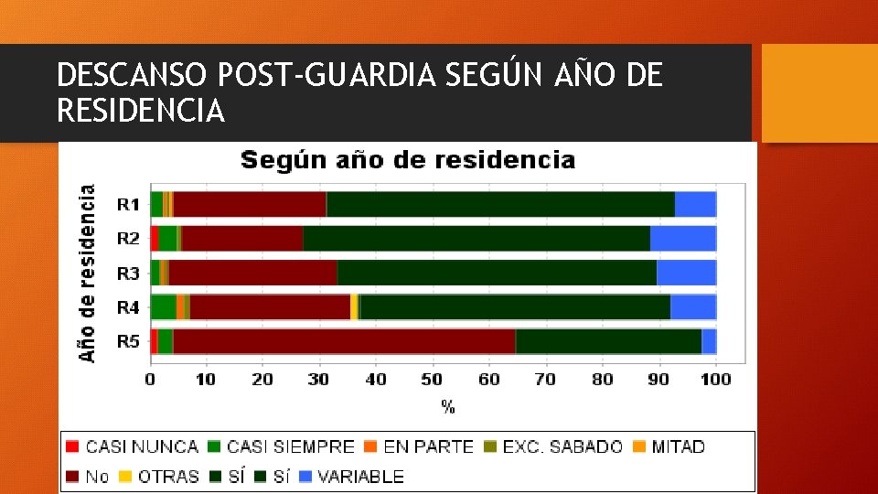 DESCANSO POST-GUARDIA SEGÚN AÑO DE RESIDENCIA 