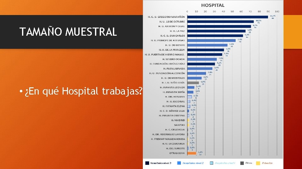 TAMAÑO MUESTRAL • ¿En qué Hospital trabajas? 