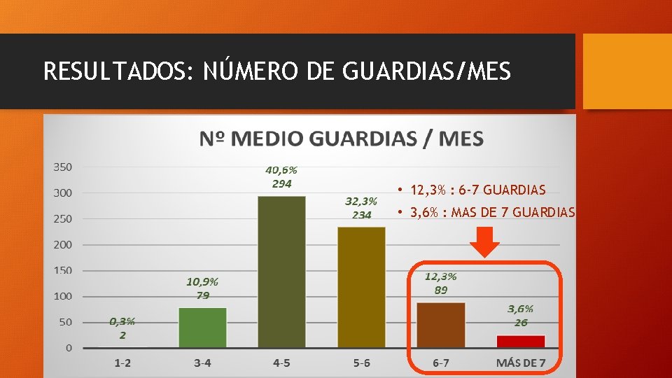 RESULTADOS: NÚMERO DE GUARDIAS/MES • 12, 3% : 6 -7 GUARDIAS • 3, 6%