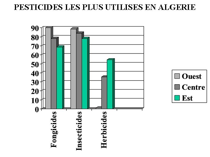 PESTICIDES LES PLUS UTILISES EN ALGERIE 