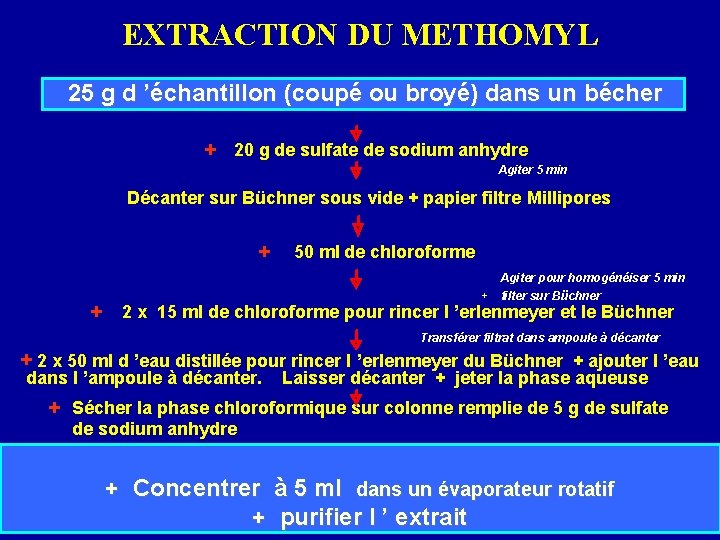 EXTRACTION DU METHOMYL 25 g d ’échantillon (coupé ou broyé) dans un bécher :