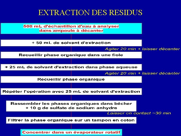 EXTRACTION DES RESIDUS 