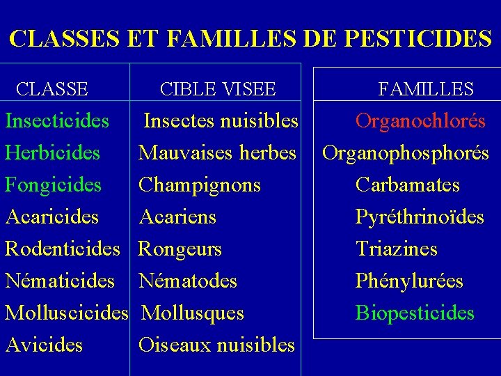 CLASSES ET FAMILLES DE PESTICIDES CLASSE CIBLE VISEE FAMILLES Insecticides Insectes nuisibles Organochlorés Herbicides