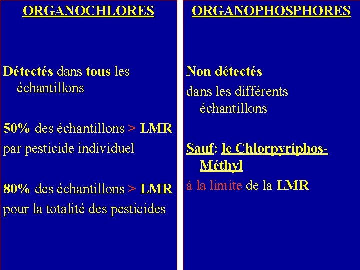 ORGANOCHLORES Détectés dans tous les échantillons 50% des échantillons > LMR par pesticide individuel