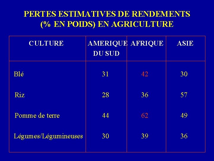 PERTES ESTIMATIVES DE RENDEMENTS (% EN POIDS) EN AGRICULTURE CULTURE AMERIQUE AFRIQUE DU SUD