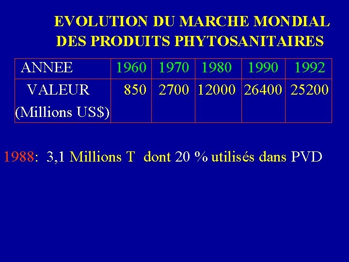 EVOLUTION DU MARCHE MONDIAL DES PRODUITS PHYTOSANITAIRES ANNEE 1960 1970 1980 1992 VALEUR 850
