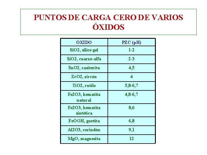 PUNTOS DE CARGA CERO DE VARIOS ÓXIDO PZC (p. H) Si. O 2, silice PUNTOS DE CARGA CERO DE VARIOS ÓXIDO PZC (p. H) Si. O 2, silice