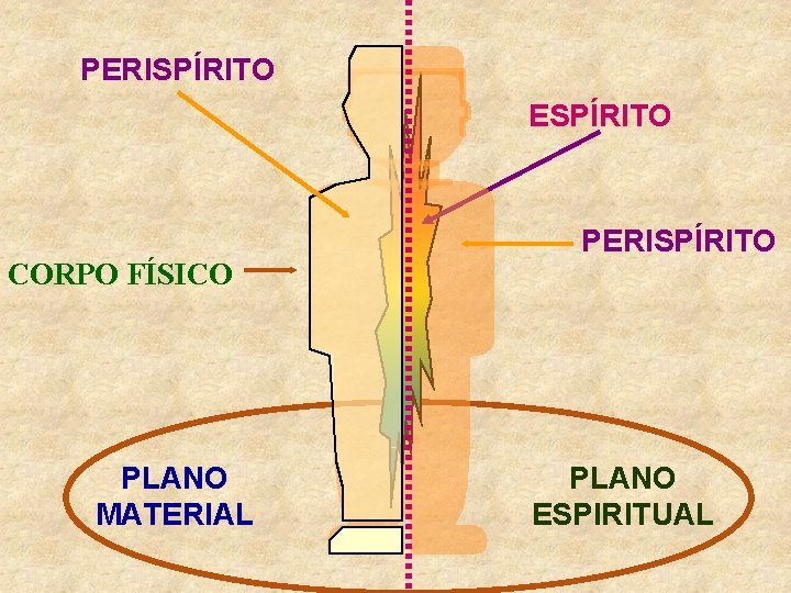 PERISPÍRITO ESPÍRITO CORPO FÍSICO PLANO MATERIAL PERISPÍRITO PLANO ESPIRITUAL 