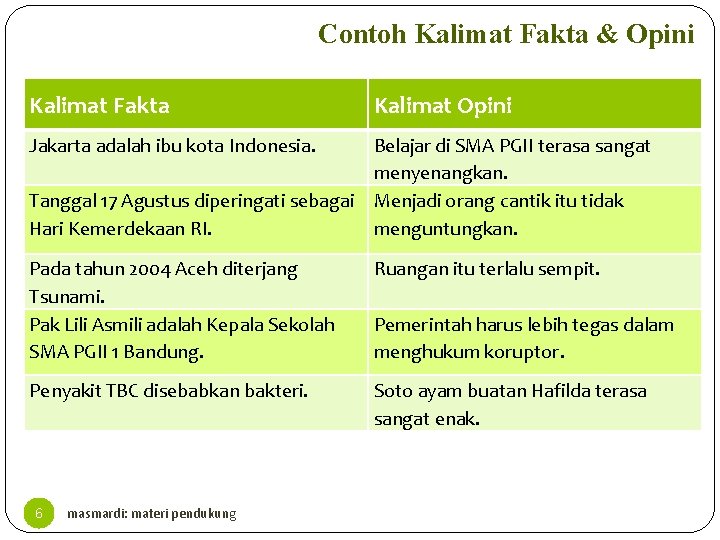 Contoh Kalimat Fakta & Opini Kalimat Fakta Kalimat Opini Jakarta adalah ibu kota Indonesia.