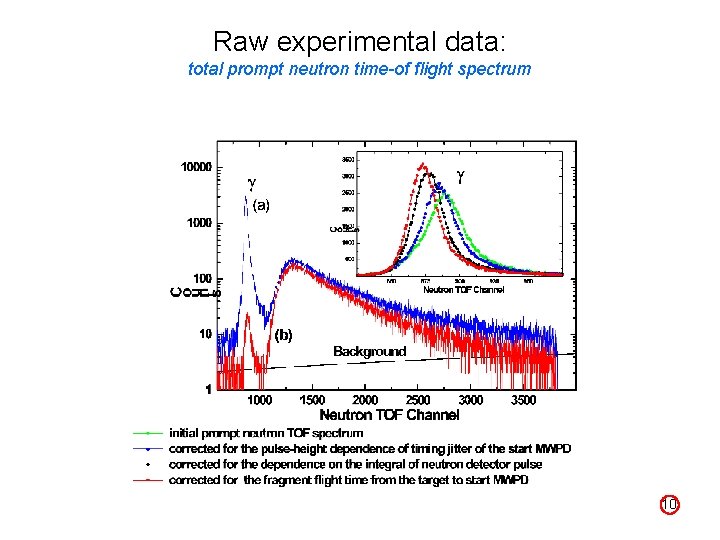 Raw experimental data: total prompt neutron time-of flight spectrum 10 