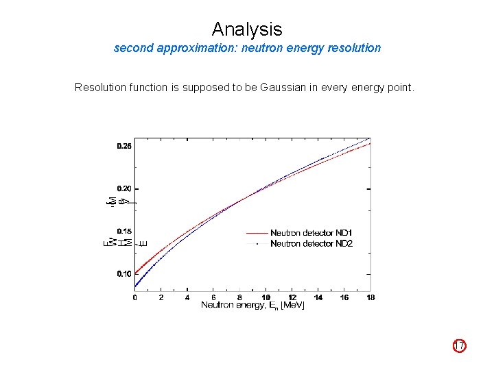 Analysis second approximation: neutron energy resolution Resolution function is supposed to be Gaussian in