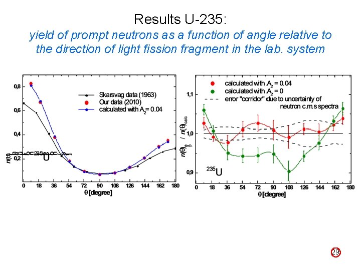 Results U-235: yield of prompt neutrons as a function of angle relative to the