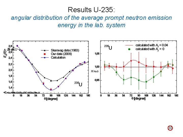 Results U-235: angular distribution of the average prompt neutron emission energy in the lab.