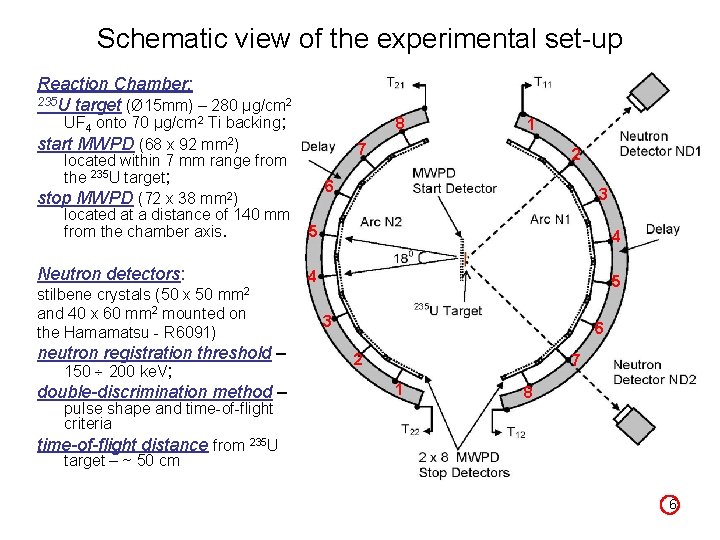 Schematic view of the experimental set-up Reaction Chamber: 235 U target (Ø 15 mm)