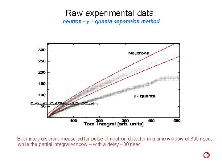 Raw experimental data: neutron - - quanta separation method Both integrals were measured for