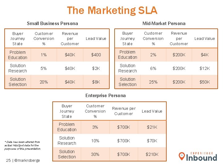 The Marketing SLA Small Business Persona Mid-Market Persona Lead Value Buyer Journey State Customer The Marketing SLA Small Business Persona Mid-Market Persona Lead Value Buyer Journey State Customer