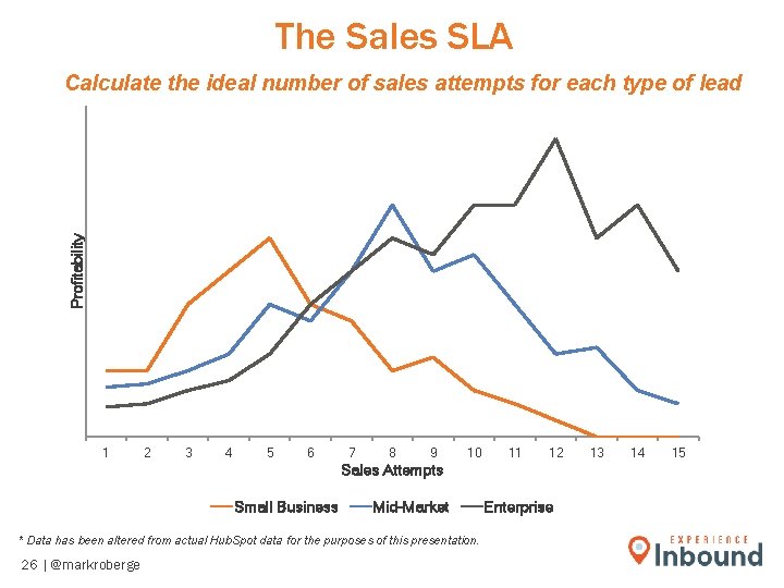 The Sales SLA Profitability Calculate the ideal number of sales attempts for each type The Sales SLA Profitability Calculate the ideal number of sales attempts for each type