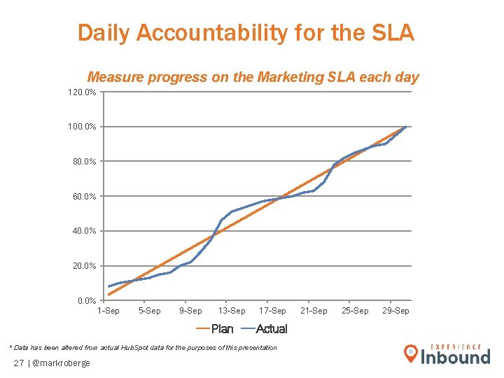 Daily Accountability for the SLA Measure progress on the Marketing SLA each day 120. Daily Accountability for the SLA Measure progress on the Marketing SLA each day 120.