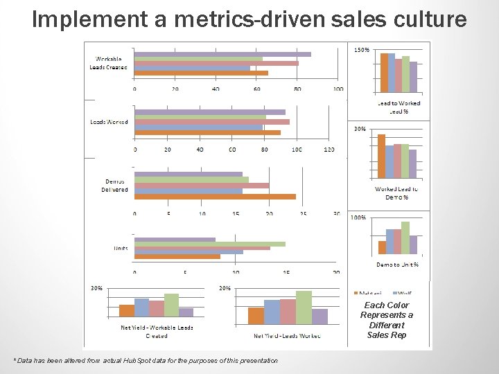Implement a metrics-driven sales culture Each Color Represents a Different Sales Rep * Data Implement a metrics-driven sales culture Each Color Represents a Different Sales Rep * Data
