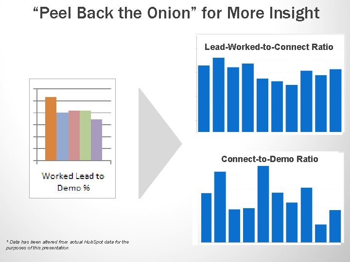 “Peel Back the Onion” for More Insight Lead-Worked-to-Connect Ratio Connect-to-Demo Ratio * Data has “Peel Back the Onion” for More Insight Lead-Worked-to-Connect Ratio Connect-to-Demo Ratio * Data has