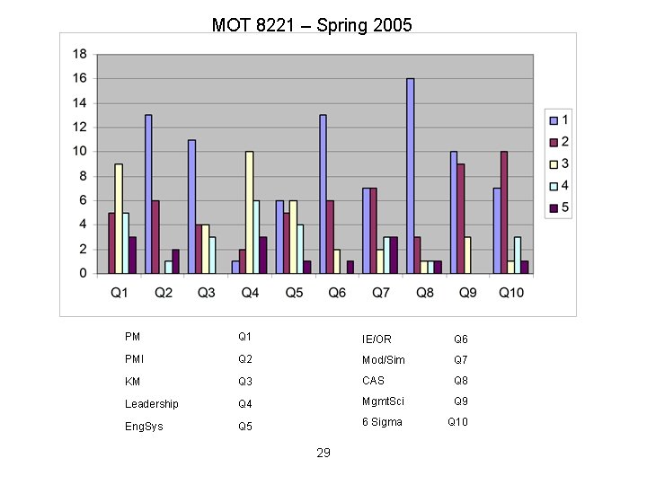 MOT 8221 – Spring 2005 PM Q 1 IE/OR Q 6 PMI Q 2